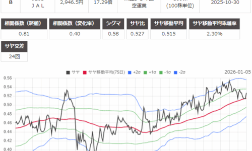 サヤ取り(8308りそなホールディングス/9201日本航空)のチャート