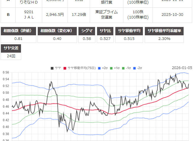 サヤ取り(8308りそなホールディングス/9201日本航空)のチャート
