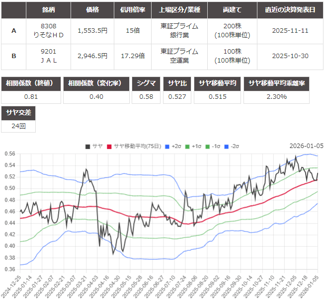サヤ取り(8308りそなホールディングス/9201日本航空)のチャート