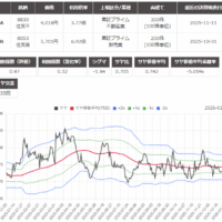 サヤ取り(8830住友不動産/8053住友商事)のチャート