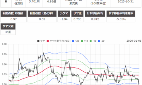 サヤ取り(8830住友不動産/8053住友商事)のチャート