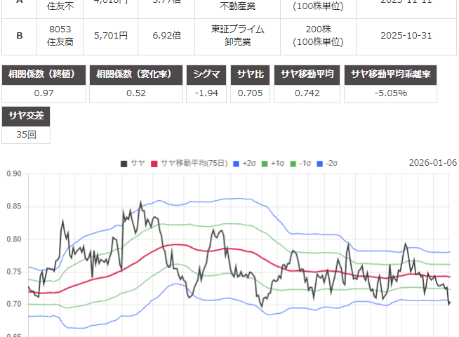サヤ取り(8830住友不動産/8053住友商事)のチャート