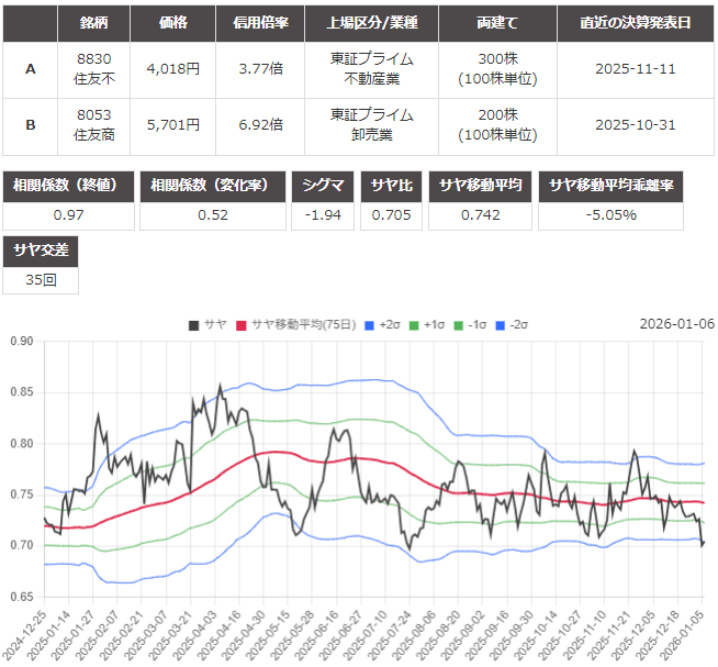 サヤ取り(8830住友不動産/8053住友商事)のチャート