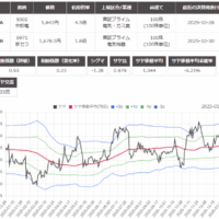 サヤ取りのチャート