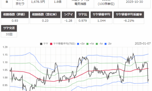 サヤ取りのチャート