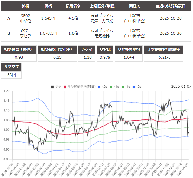 サヤ取りのチャート
