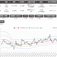 サヤ取り(7912大日本印刷/4183三井化学)のチャート