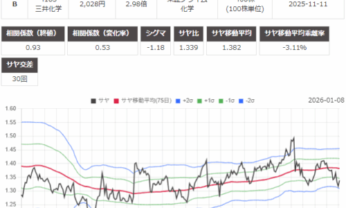 サヤ取り(7912大日本印刷/4183三井化学)のチャート