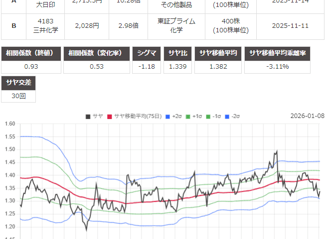 サヤ取り(7912大日本印刷/4183三井化学)のチャート