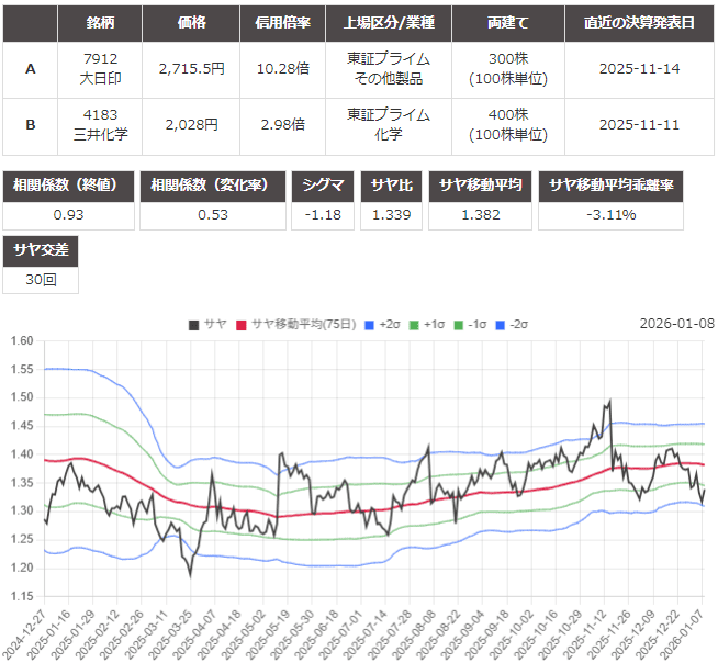 サヤ取り(7912大日本印刷/4183三井化学)のチャート