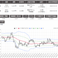 サヤ取り(4042トクヤマ/8802三菱地所)のチャート