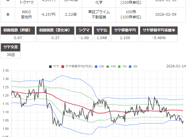 サヤ取り(4042トクヤマ/8802三菱地所)のチャート