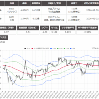サヤ取り(8591オリックス/8601大和証券)のチャート