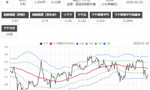 サヤ取り(8591オリックス/8601大和証券)のチャート