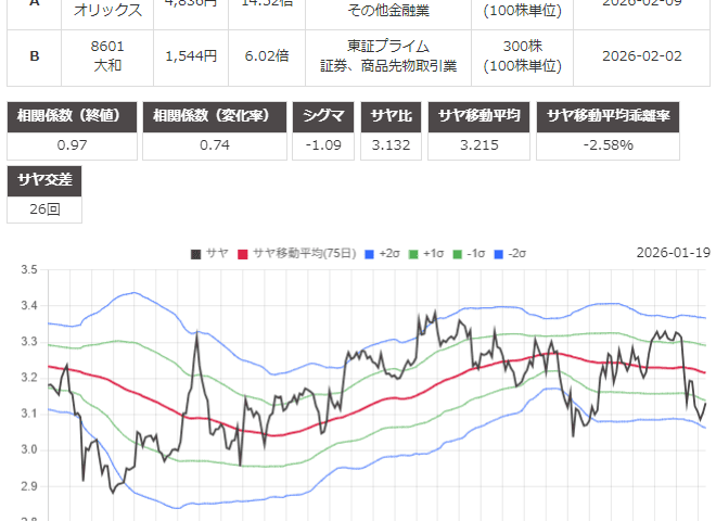 サヤ取り(8591オリックス/8601大和証券)のチャート