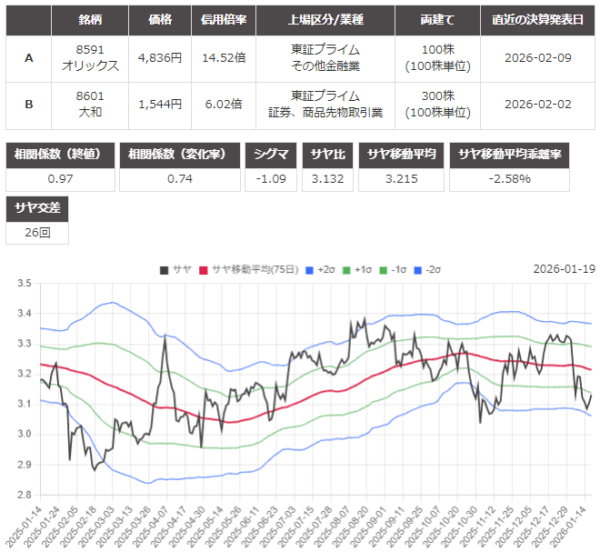 サヤ取り(8591オリックス/8601大和証券)のチャート