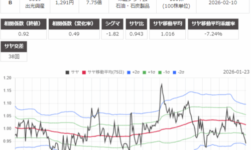 サヤ取り(7261マツダ/5019出光興産)のチャート