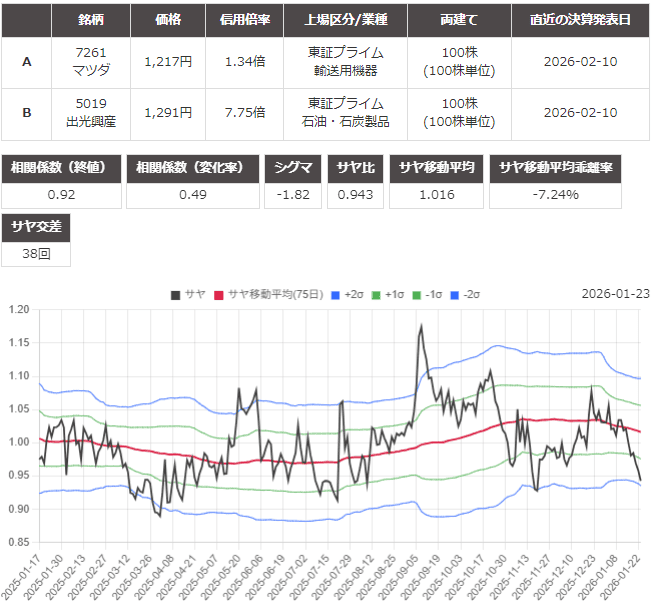 サヤ取り(7261マツダ/5019出光興産)のチャート