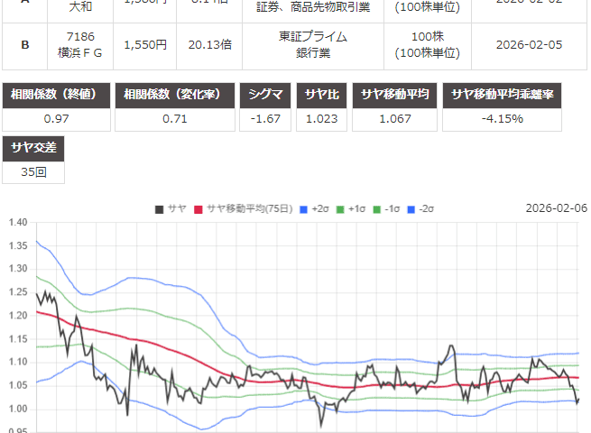 サヤ取り(8601大和証券グループ本社/7186横浜フィナンシャル・グループ)のチャート