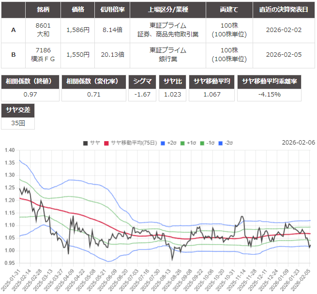 サヤ取り(8601大和証券グループ本社/7186横浜フィナンシャル・グループ)のチャート