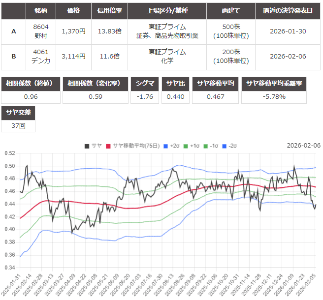 サヤ取り(野村証券/デンカ)のチャート