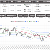 サヤ取り(8630ＳＯＭＰＯ/9531東京瓦斯)のチャート