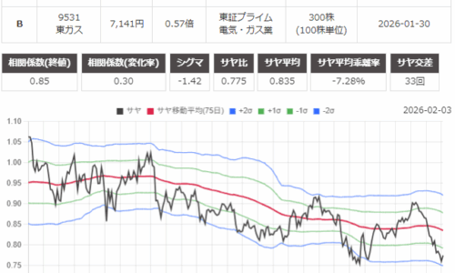 サヤ取り(8630ＳＯＭＰＯ/9531東京瓦斯)のチャート