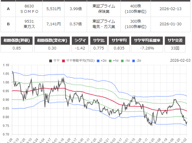 サヤ取り(8630ＳＯＭＰＯ/9531東京瓦斯)のチャート