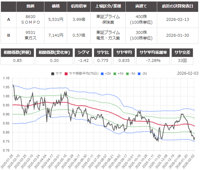 サヤ取り(8630SOMPO/9531東京瓦斯)のチャート
