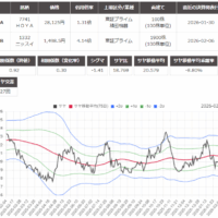 サヤ取り(7741ＨＯＹＡ/1332ニッスイ)のチャート