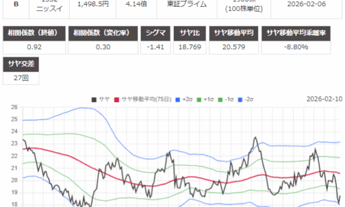 サヤ取り(7741ＨＯＹＡ/1332ニッスイ)のチャート