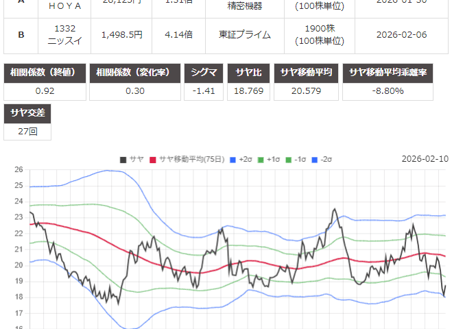 サヤ取り(7741ＨＯＹＡ/1332ニッスイ)のチャート