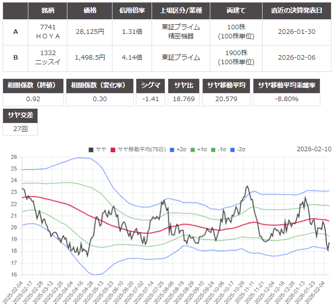 サヤ取り(7741ＨＯＹＡ/1332ニッスイ)のチャート