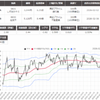 サヤ取り(5831しずおかFG/8830住友不動産)のチャート
