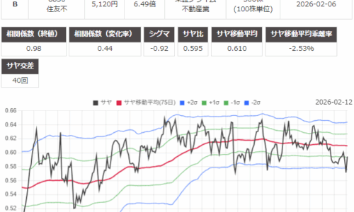 サヤ取り(5831しずおかＦＧ/8830住友不動産)のチャート