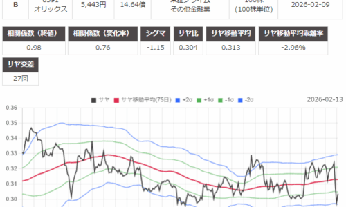 サヤ取りのチャート