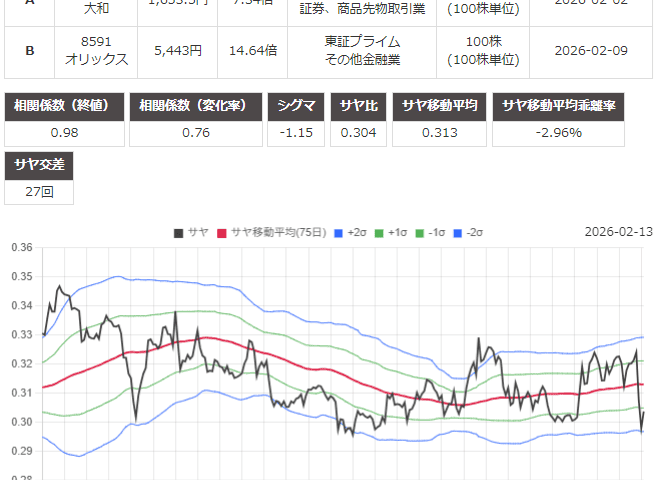 サヤ取りのチャート