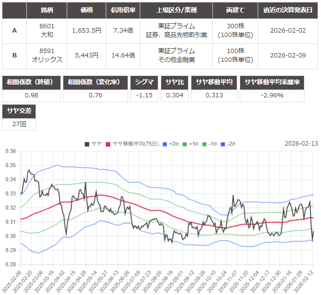 サヤ取りのチャート