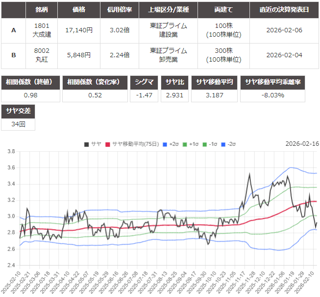 サヤ取り(1801大成建設/8002丸紅)のチャート