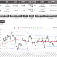 サヤ取りのチャート