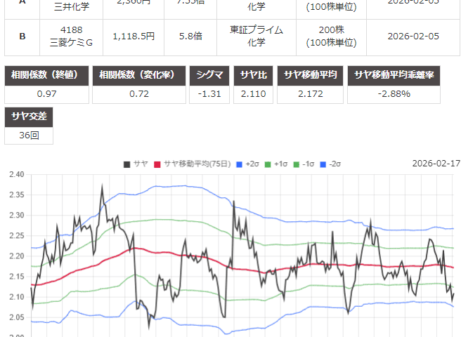 サヤ取りのチャート