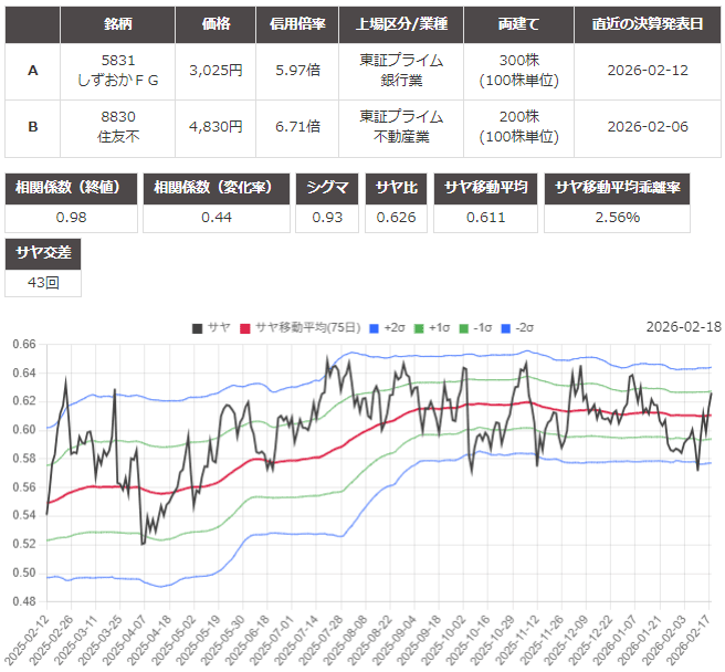 サヤ取り(しずおかフィナンシャル・グループ/住友不動産)のチャート