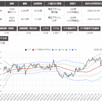 サヤ取り(7186横浜フィナンシャル・グループ/4005住友化学)のチャート