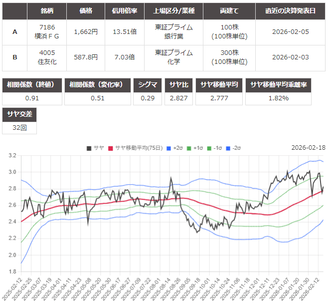 サヤ取り(7186横浜フィナンシャル・グループ/4005住友化学)のチャート
