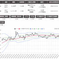 サヤ取り(8252丸井グループ/9007小田急電鉄)のチャート