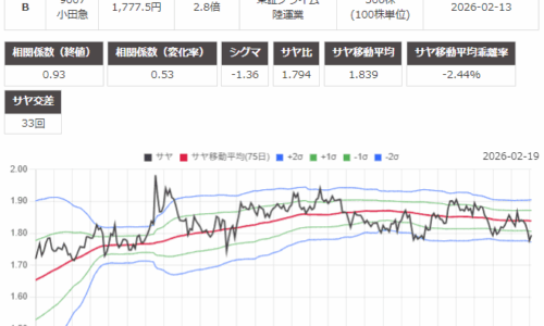 サヤ取り(8252丸井グループ/9007小田急電鉄)のチャート