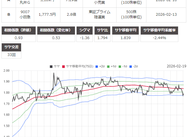 サヤ取り(8252丸井グループ/9007小田急電鉄)のチャート