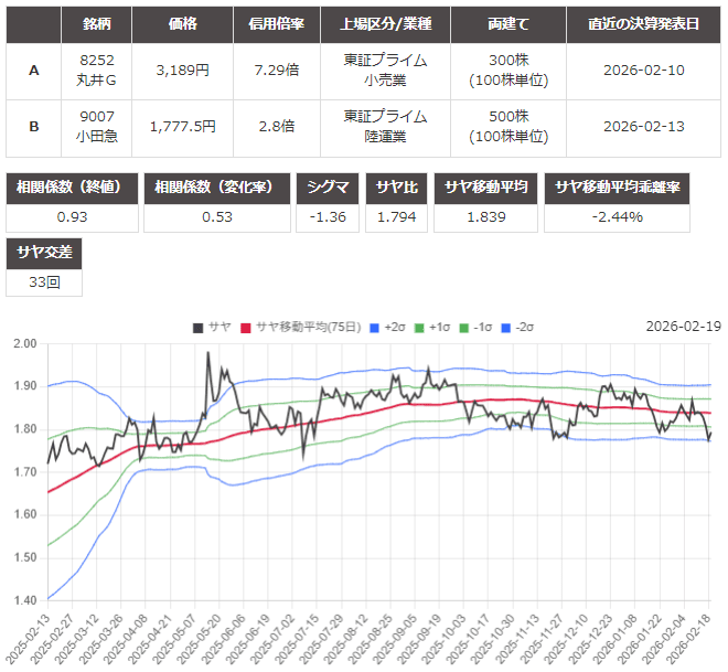 サヤ取り(8252丸井グループ/9007小田急電鉄)のチャート