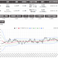 サヤ取り(9503関西電力/6770アルプスアルパイン)のチャート