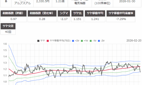 サヤ取り(9503関西電力/6770アルプスアルパイン)のチャート